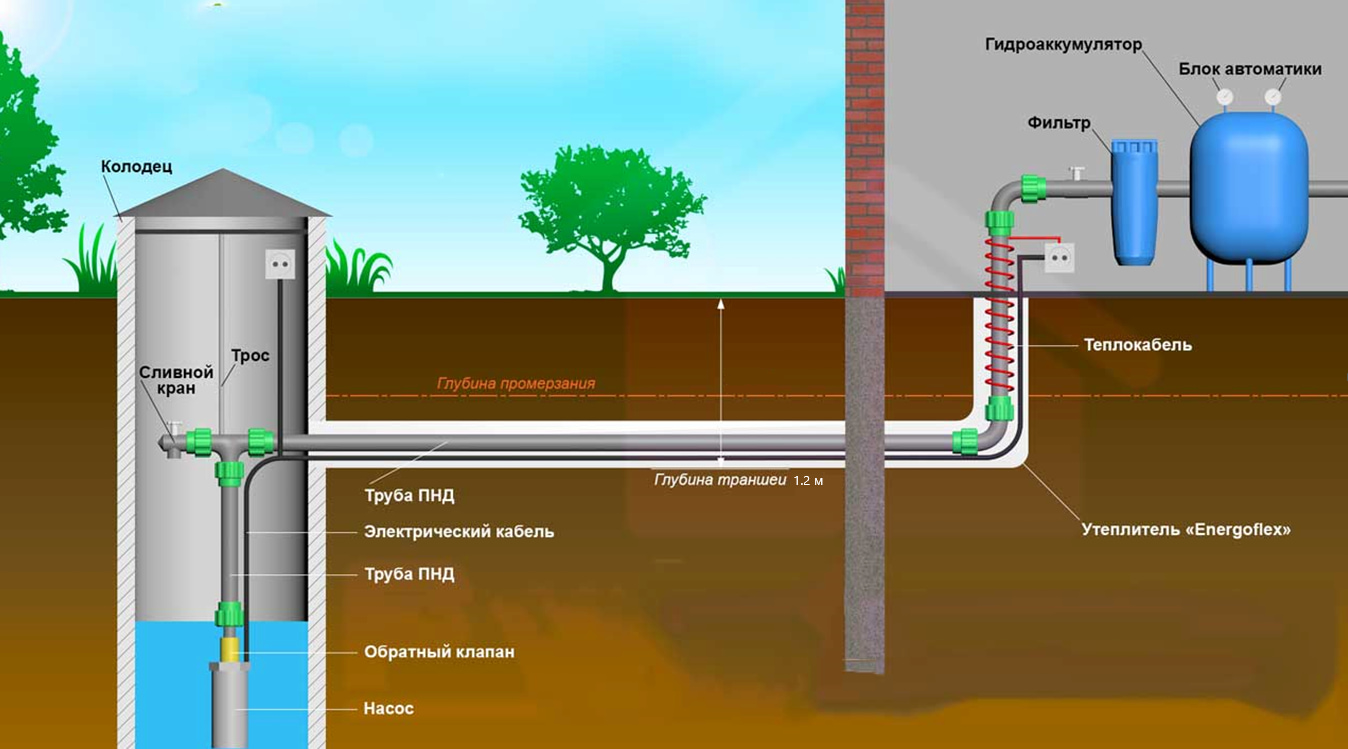 Схема подачи воды из скважины для частного дома